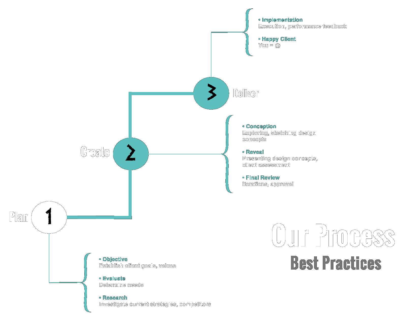 Our Process